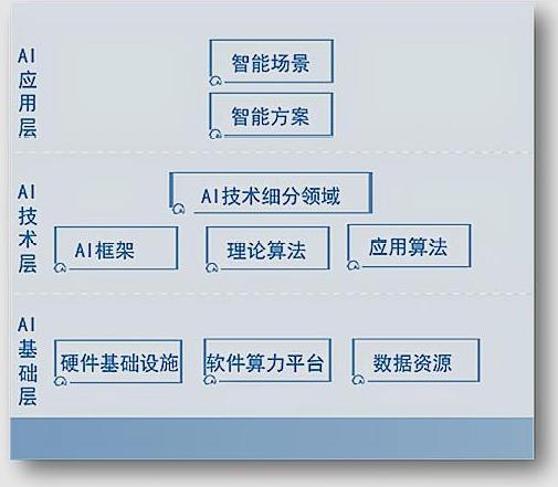 思维导图告诉你 2020人工智能技术图谱与基础软件开发